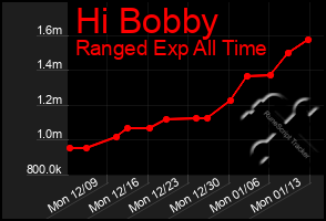 Total Graph of Hi Bobby