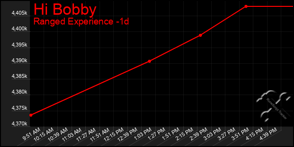 Last 24 Hours Graph of Hi Bobby