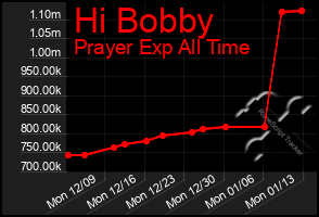 Total Graph of Hi Bobby