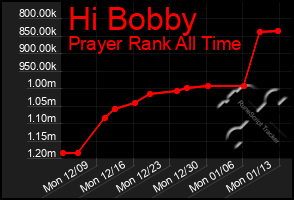 Total Graph of Hi Bobby