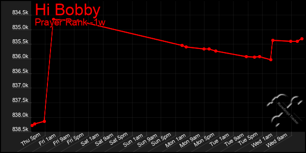 Last 7 Days Graph of Hi Bobby