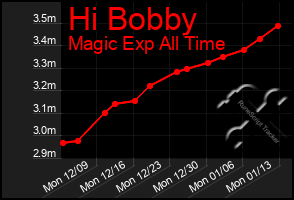 Total Graph of Hi Bobby