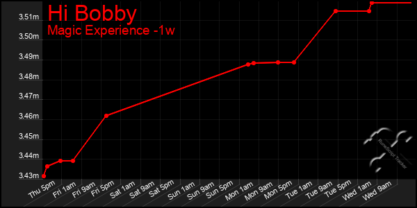 Last 7 Days Graph of Hi Bobby