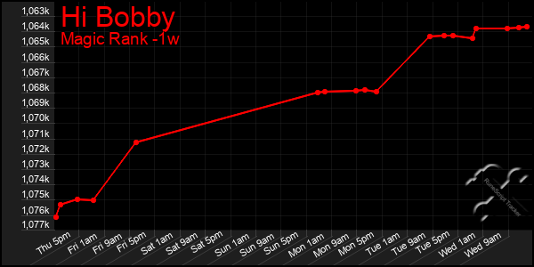 Last 7 Days Graph of Hi Bobby