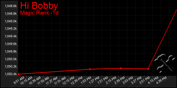 Last 24 Hours Graph of Hi Bobby