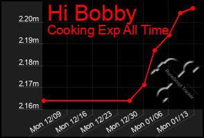 Total Graph of Hi Bobby