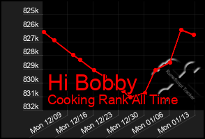 Total Graph of Hi Bobby