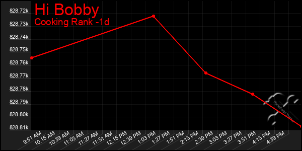 Last 24 Hours Graph of Hi Bobby