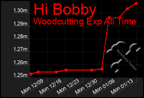 Total Graph of Hi Bobby