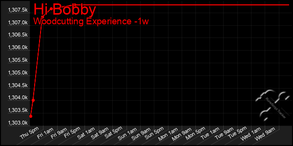 Last 7 Days Graph of Hi Bobby