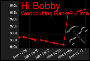 Total Graph of Hi Bobby