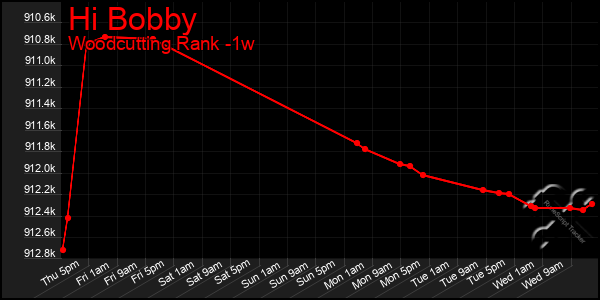 Last 7 Days Graph of Hi Bobby