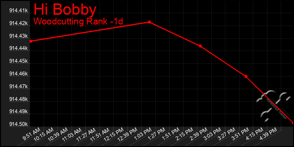 Last 24 Hours Graph of Hi Bobby