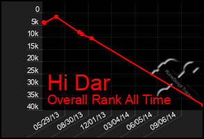 Total Graph of Hi Dar