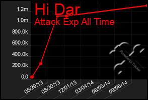 Total Graph of Hi Dar