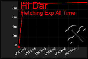 Total Graph of Hi Dar