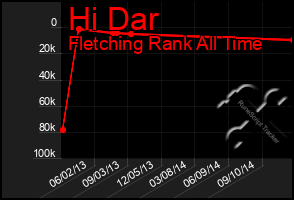 Total Graph of Hi Dar