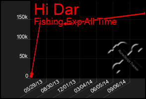 Total Graph of Hi Dar