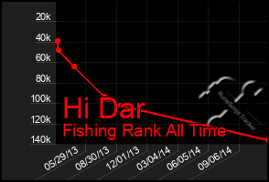 Total Graph of Hi Dar