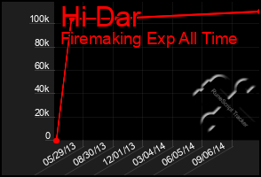 Total Graph of Hi Dar