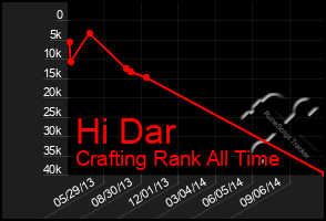 Total Graph of Hi Dar