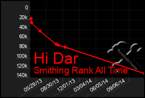 Total Graph of Hi Dar