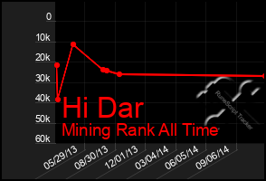 Total Graph of Hi Dar