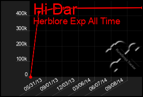 Total Graph of Hi Dar