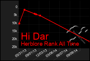 Total Graph of Hi Dar