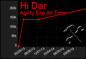 Total Graph of Hi Dar