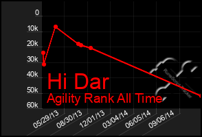 Total Graph of Hi Dar