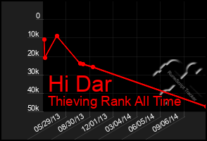 Total Graph of Hi Dar