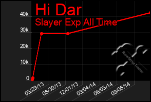 Total Graph of Hi Dar