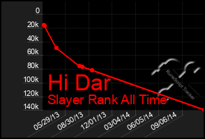 Total Graph of Hi Dar