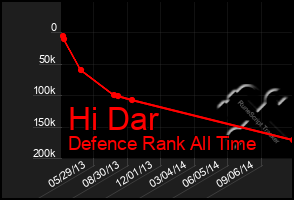 Total Graph of Hi Dar