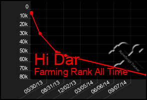 Total Graph of Hi Dar