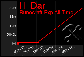 Total Graph of Hi Dar