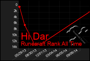 Total Graph of Hi Dar