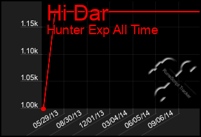 Total Graph of Hi Dar