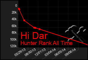 Total Graph of Hi Dar