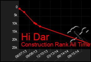 Total Graph of Hi Dar