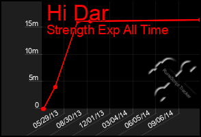 Total Graph of Hi Dar