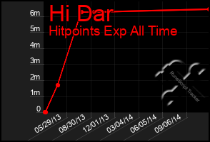 Total Graph of Hi Dar