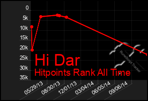 Total Graph of Hi Dar