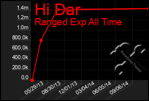 Total Graph of Hi Dar