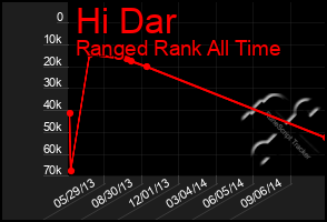 Total Graph of Hi Dar