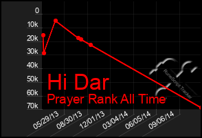 Total Graph of Hi Dar