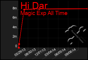 Total Graph of Hi Dar