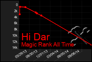 Total Graph of Hi Dar