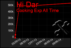 Total Graph of Hi Dar